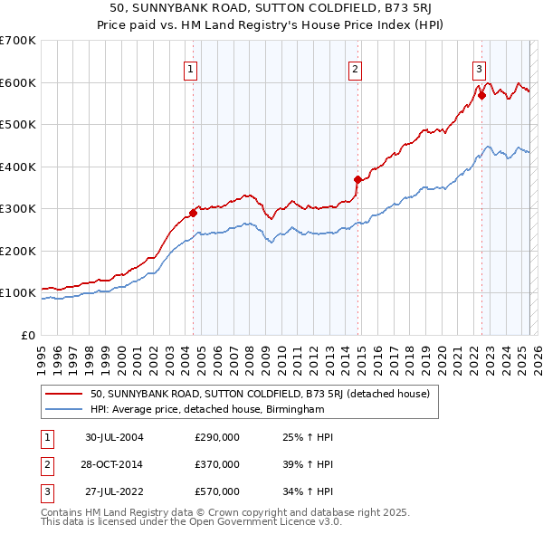 50, SUNNYBANK ROAD, SUTTON COLDFIELD, B73 5RJ: Price paid vs HM Land Registry's House Price Index