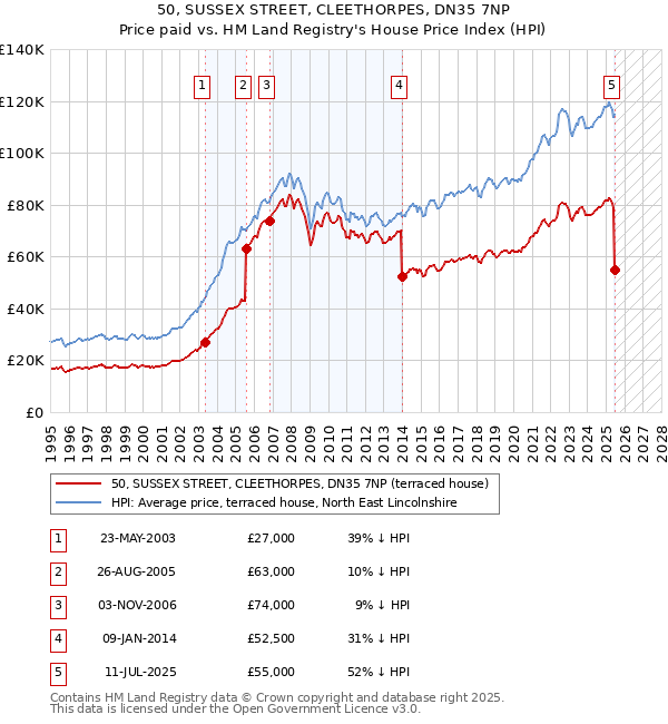 50, SUSSEX STREET, CLEETHORPES, DN35 7NP: Price paid vs HM Land Registry's House Price Index