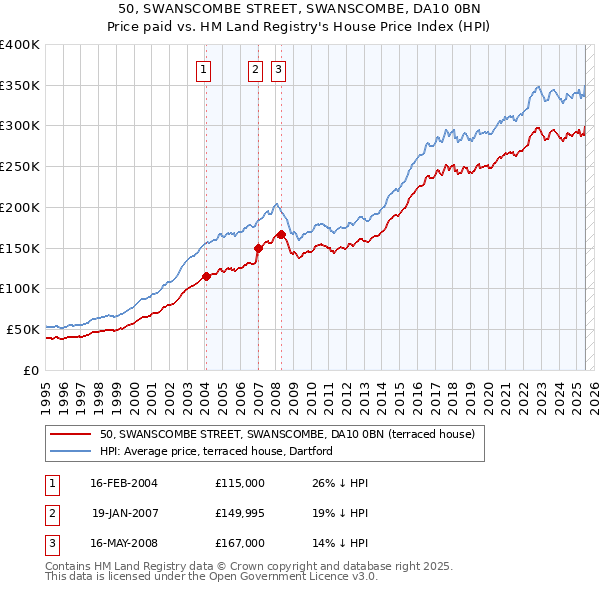 50, SWANSCOMBE STREET, SWANSCOMBE, DA10 0BN: Price paid vs HM Land Registry's House Price Index