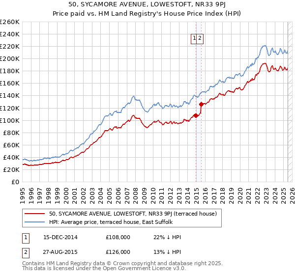 50, SYCAMORE AVENUE, LOWESTOFT, NR33 9PJ: Price paid vs HM Land Registry's House Price Index