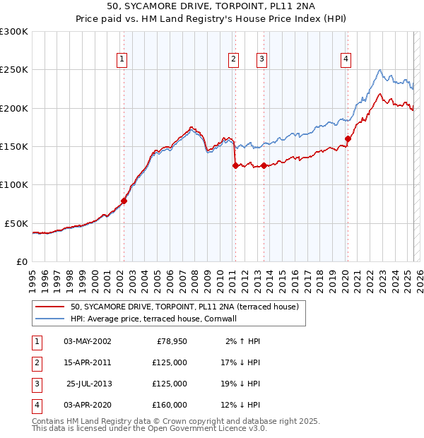 50, SYCAMORE DRIVE, TORPOINT, PL11 2NA: Price paid vs HM Land Registry's House Price Index