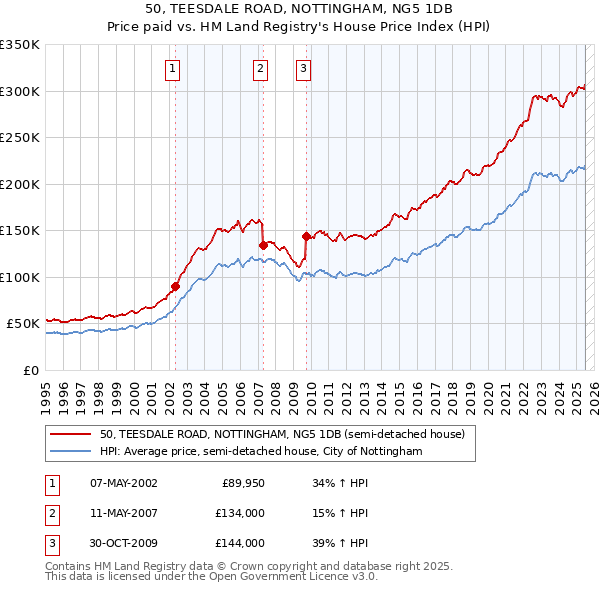 50, TEESDALE ROAD, NOTTINGHAM, NG5 1DB: Price paid vs HM Land Registry's House Price Index