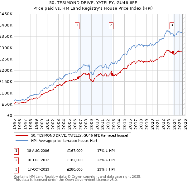 50, TESIMOND DRIVE, YATELEY, GU46 6FE: Price paid vs HM Land Registry's House Price Index