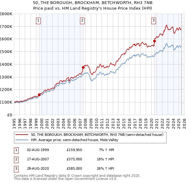 50, THE BOROUGH, BROCKHAM, BETCHWORTH, RH3 7NB: Price paid vs HM Land Registry's House Price Index