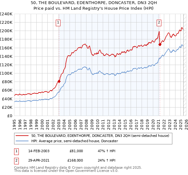 50, THE BOULEVARD, EDENTHORPE, DONCASTER, DN3 2QH: Price paid vs HM Land Registry's House Price Index