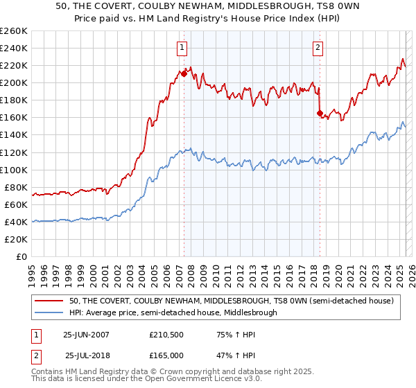 50, THE COVERT, COULBY NEWHAM, MIDDLESBROUGH, TS8 0WN: Price paid vs HM Land Registry's House Price Index