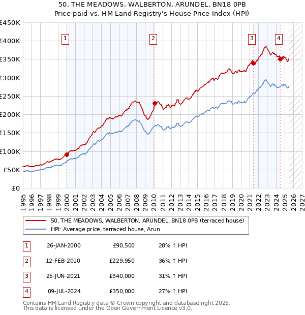 50, THE MEADOWS, WALBERTON, ARUNDEL, BN18 0PB: Price paid vs HM Land Registry's House Price Index
