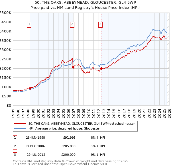 50, THE OAKS, ABBEYMEAD, GLOUCESTER, GL4 5WP: Price paid vs HM Land Registry's House Price Index
