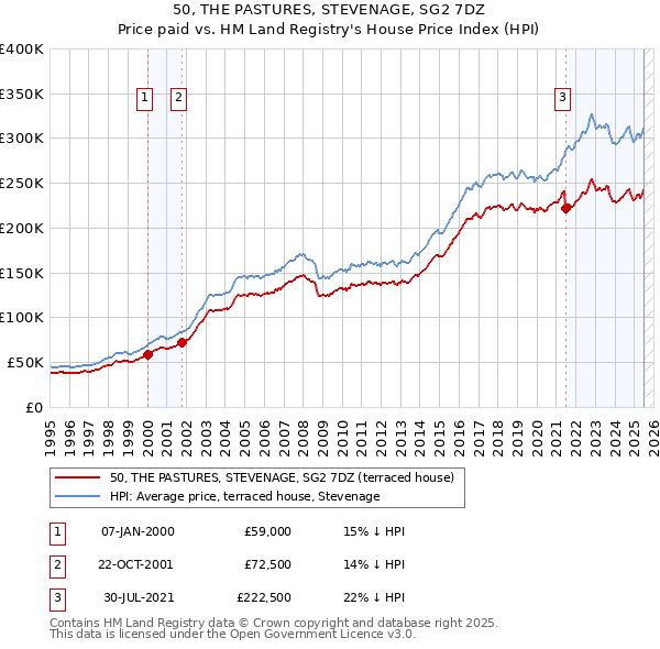 50, THE PASTURES, STEVENAGE, SG2 7DZ: Price paid vs HM Land Registry's House Price Index