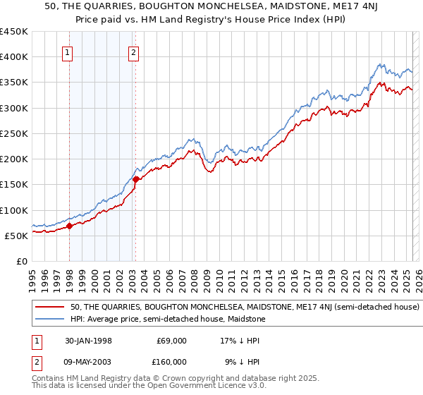 50, THE QUARRIES, BOUGHTON MONCHELSEA, MAIDSTONE, ME17 4NJ: Price paid vs HM Land Registry's House Price Index