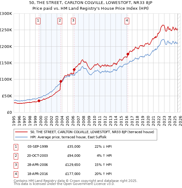 50, THE STREET, CARLTON COLVILLE, LOWESTOFT, NR33 8JP: Price paid vs HM Land Registry's House Price Index