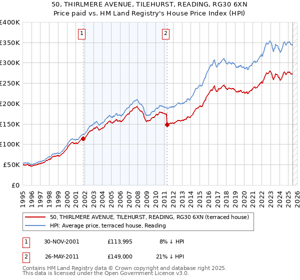50, THIRLMERE AVENUE, TILEHURST, READING, RG30 6XN: Price paid vs HM Land Registry's House Price Index