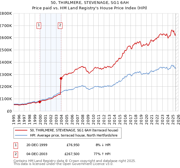 50, THIRLMERE, STEVENAGE, SG1 6AH: Price paid vs HM Land Registry's House Price Index