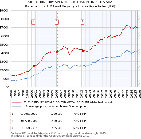 50, THORNBURY AVENUE, SOUTHAMPTON, SO15 5DA: Price paid vs HM Land Registry's House Price Index