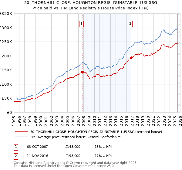 50, THORNHILL CLOSE, HOUGHTON REGIS, DUNSTABLE, LU5 5SG: Price paid vs HM Land Registry's House Price Index