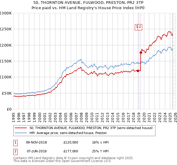 50, THORNTON AVENUE, FULWOOD, PRESTON, PR2 3TP: Price paid vs HM Land Registry's House Price Index