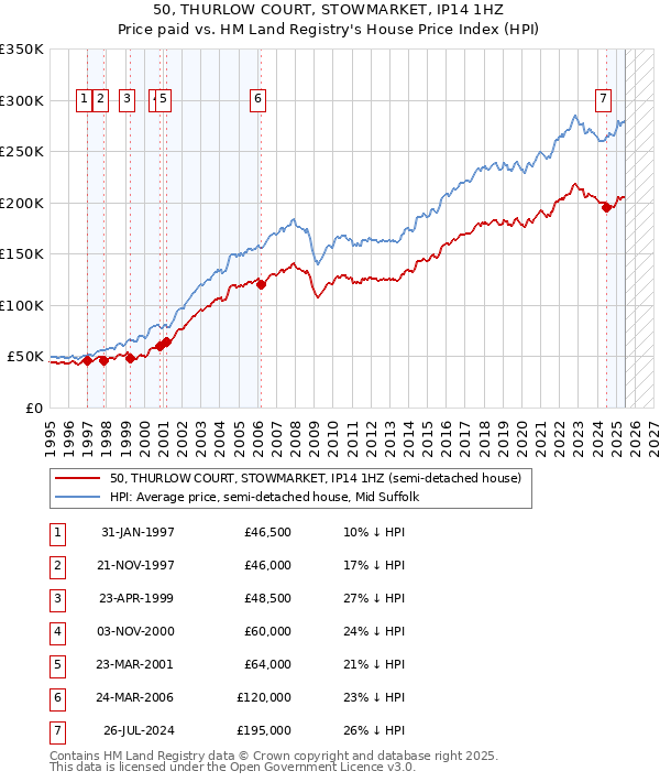 50, THURLOW COURT, STOWMARKET, IP14 1HZ: Price paid vs HM Land Registry's House Price Index