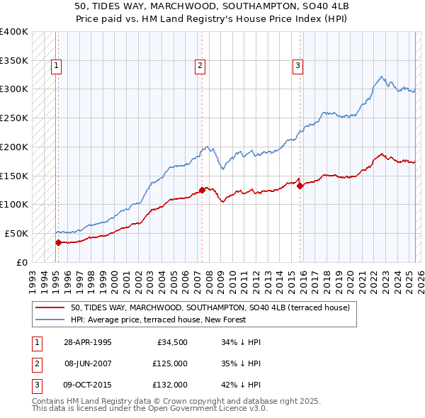 50, TIDES WAY, MARCHWOOD, SOUTHAMPTON, SO40 4LB: Price paid vs HM Land Registry's House Price Index
