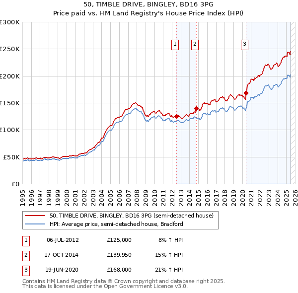 50, TIMBLE DRIVE, BINGLEY, BD16 3PG: Price paid vs HM Land Registry's House Price Index