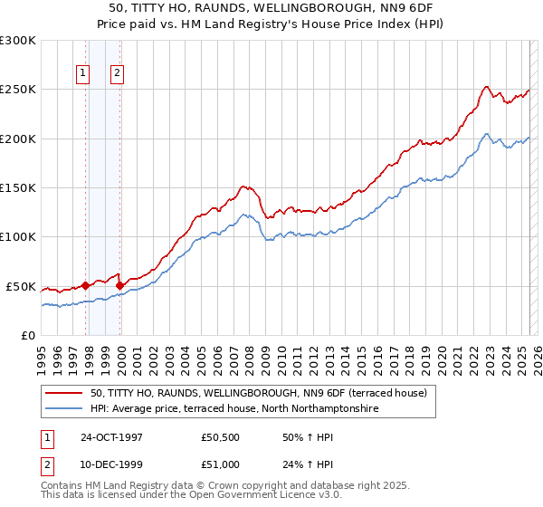 50, TITTY HO, RAUNDS, WELLINGBOROUGH, NN9 6DF: Price paid vs HM Land Registry's House Price Index