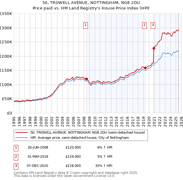 50, TROWELL AVENUE, NOTTINGHAM, NG8 2DU: Price paid vs HM Land Registry's House Price Index