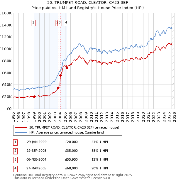 50, TRUMPET ROAD, CLEATOR, CA23 3EF: Price paid vs HM Land Registry's House Price Index