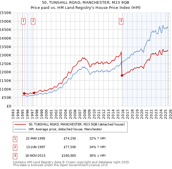 50, TUNSHILL ROAD, MANCHESTER, M23 9QB: Price paid vs HM Land Registry's House Price Index