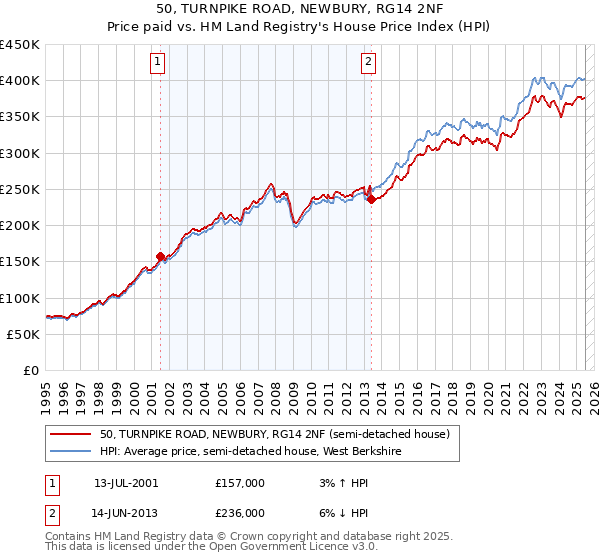 50, TURNPIKE ROAD, NEWBURY, RG14 2NF: Price paid vs HM Land Registry's House Price Index