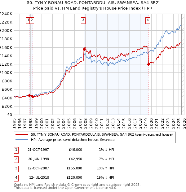 50, TYN Y BONAU ROAD, PONTARDDULAIS, SWANSEA, SA4 8RZ: Price paid vs HM Land Registry's House Price Index