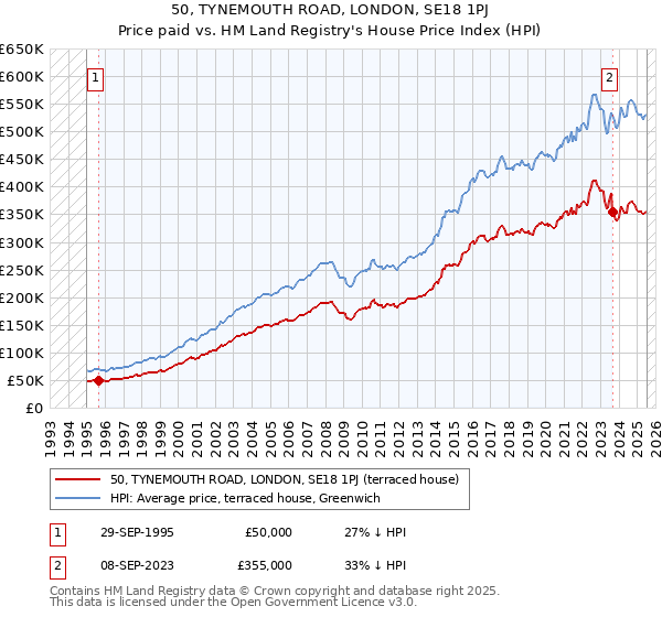 50, TYNEMOUTH ROAD, LONDON, SE18 1PJ: Price paid vs HM Land Registry's House Price Index