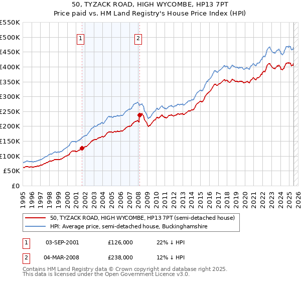 50, TYZACK ROAD, HIGH WYCOMBE, HP13 7PT: Price paid vs HM Land Registry's House Price Index