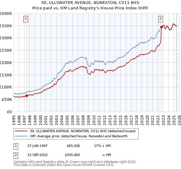 50, ULLSWATER AVENUE, NUNEATON, CV11 6HS: Price paid vs HM Land Registry's House Price Index