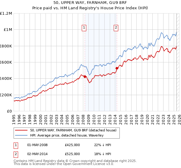 50, UPPER WAY, FARNHAM, GU9 8RF: Price paid vs HM Land Registry's House Price Index