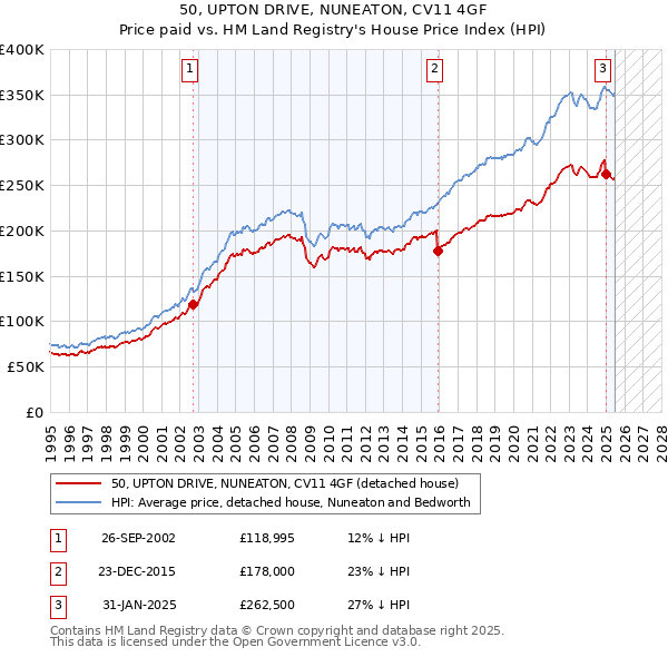 50, UPTON DRIVE, NUNEATON, CV11 4GF: Price paid vs HM Land Registry's House Price Index