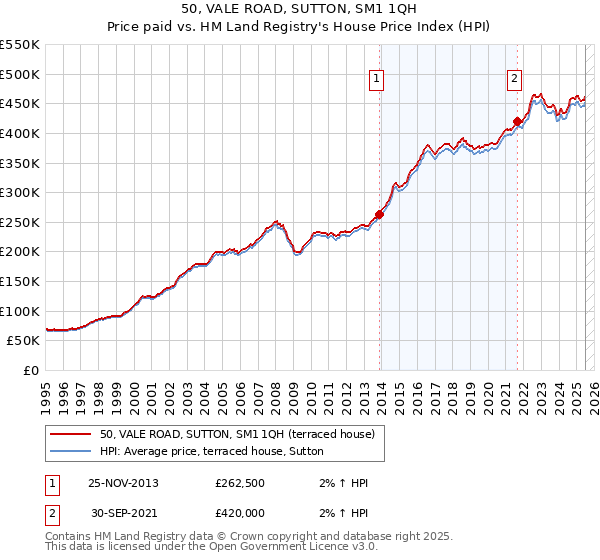 50, VALE ROAD, SUTTON, SM1 1QH: Price paid vs HM Land Registry's House Price Index