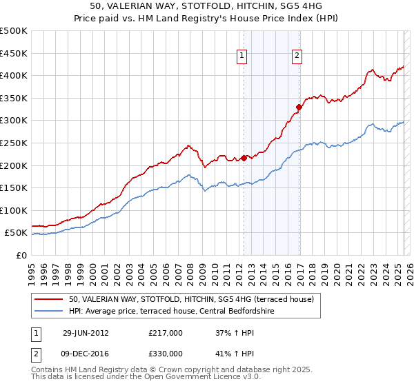 50, VALERIAN WAY, STOTFOLD, HITCHIN, SG5 4HG: Price paid vs HM Land Registry's House Price Index