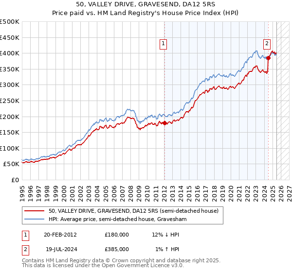 50, VALLEY DRIVE, GRAVESEND, DA12 5RS: Price paid vs HM Land Registry's House Price Index