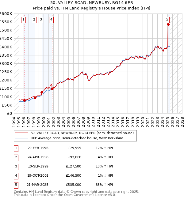 50, VALLEY ROAD, NEWBURY, RG14 6ER: Price paid vs HM Land Registry's House Price Index