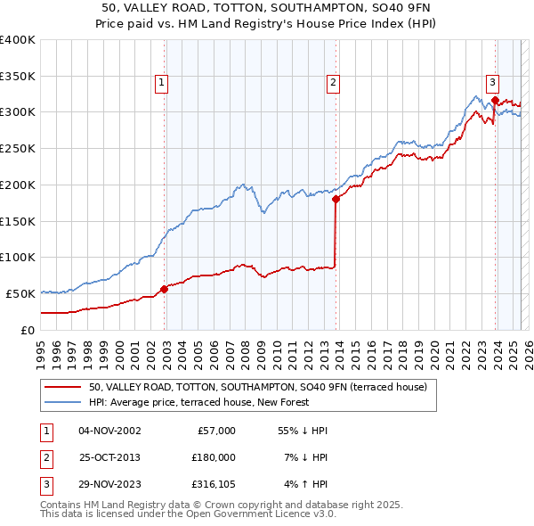 50, VALLEY ROAD, TOTTON, SOUTHAMPTON, SO40 9FN: Price paid vs HM Land Registry's House Price Index