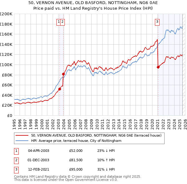50, VERNON AVENUE, OLD BASFORD, NOTTINGHAM, NG6 0AE: Price paid vs HM Land Registry's House Price Index