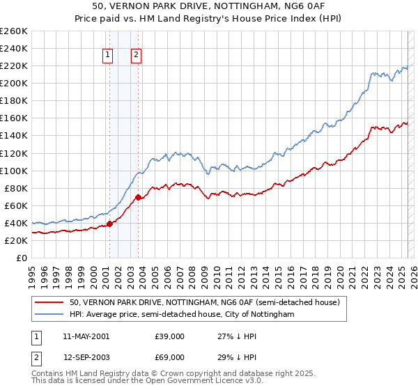 50, VERNON PARK DRIVE, NOTTINGHAM, NG6 0AF: Price paid vs HM Land Registry's House Price Index
