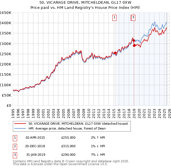 50, VICARAGE DRIVE, MITCHELDEAN, GL17 0XW: Price paid vs HM Land Registry's House Price Index
