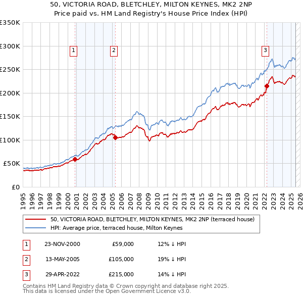 50, VICTORIA ROAD, BLETCHLEY, MILTON KEYNES, MK2 2NP: Price paid vs HM Land Registry's House Price Index