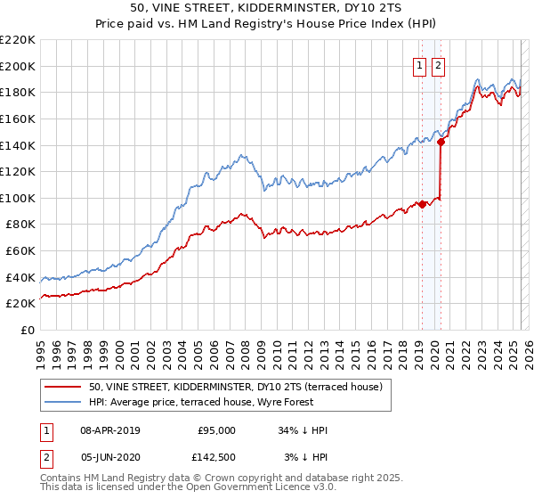 50, VINE STREET, KIDDERMINSTER, DY10 2TS: Price paid vs HM Land Registry's House Price Index