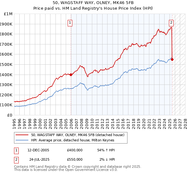 50, WAGSTAFF WAY, OLNEY, MK46 5FB: Price paid vs HM Land Registry's House Price Index