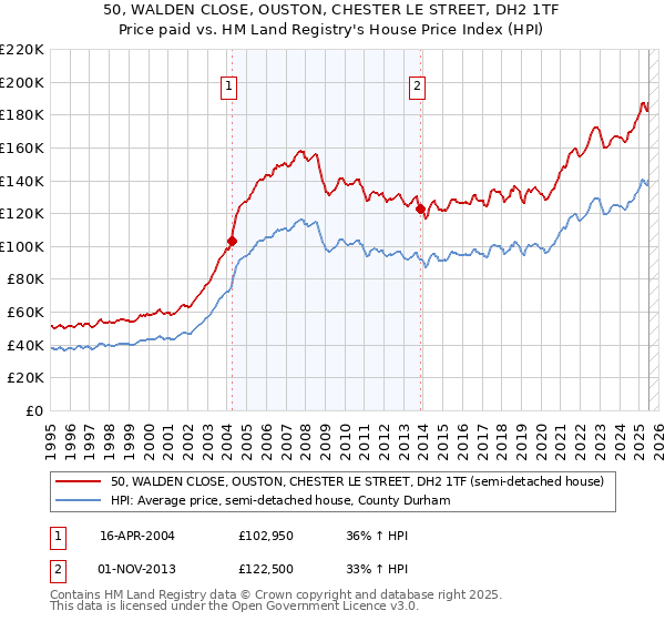 50, WALDEN CLOSE, OUSTON, CHESTER LE STREET, DH2 1TF: Price paid vs HM Land Registry's House Price Index