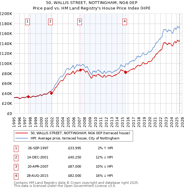50, WALLIS STREET, NOTTINGHAM, NG6 0EP: Price paid vs HM Land Registry's House Price Index