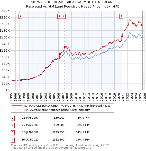50, WALPOLE ROAD, GREAT YARMOUTH, NR30 4NF: Price paid vs HM Land Registry's House Price Index