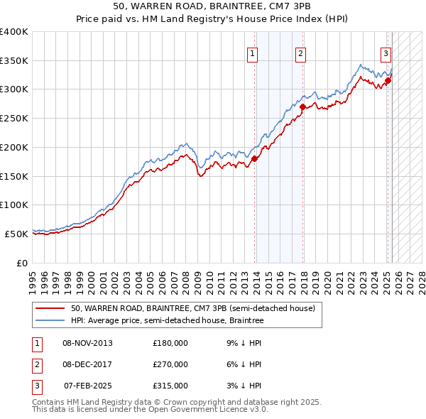 50, WARREN ROAD, BRAINTREE, CM7 3PB: Price paid vs HM Land Registry's House Price Index