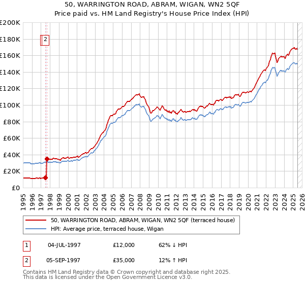 50, WARRINGTON ROAD, ABRAM, WIGAN, WN2 5QF: Price paid vs HM Land Registry's House Price Index